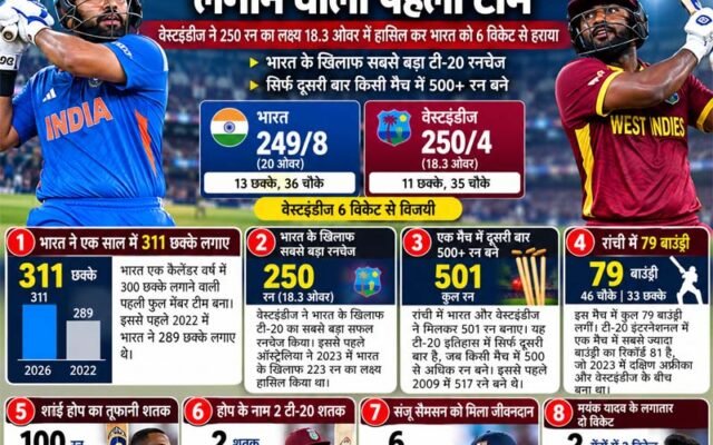 भारत ने एक साल में जड़े 311 छक्के, वेस्टइंडीज ने रांची में रचा इतिहास