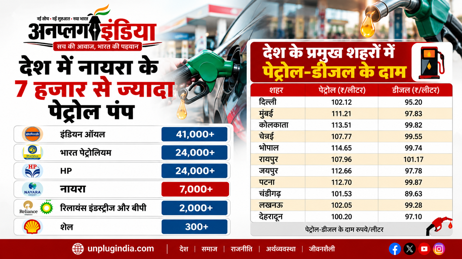 नायरा एनर्जी ने बढ़ाए पेट्रोल-डीजल के दाम, पेट्रोल ₹5 और डीजल ₹3 महंगा