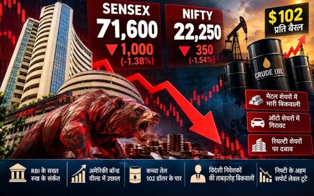 सेंसेक्स 1,000 अंक टूटा, 71,600 के करीब; निफ्टी भी 350 अंक से ज्यादा फिसला