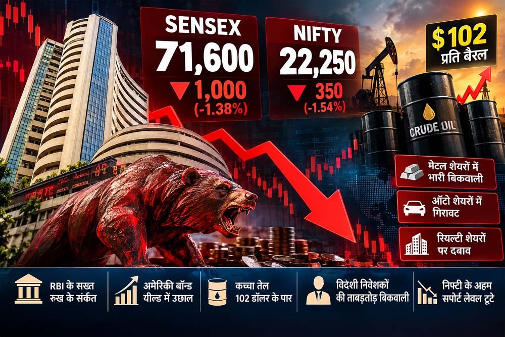 सेंसेक्स 1,000 अंक टूटा, 71,600 के करीब; निफ्टी भी 350 अंक से ज्यादा फिसला